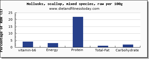 vitamin b6 and nutrition facts in scallops per 100g